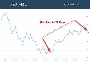 Crypto-ML 39 Percent Gain in 28 Days