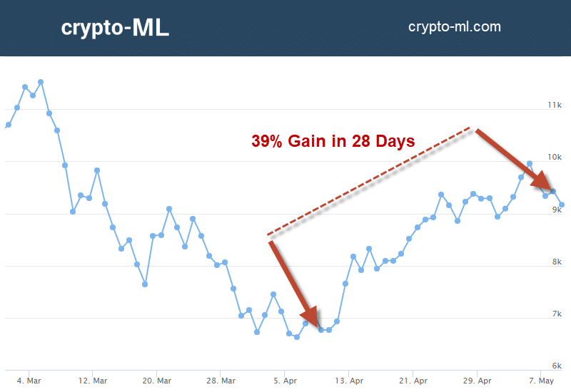 Crypto-ML 39 Percent Gain in 28 Days