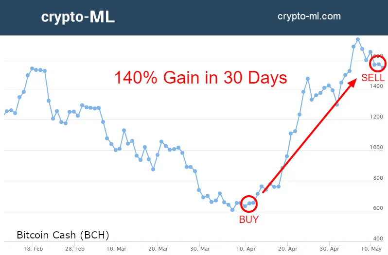 Crypto ML Bitcoin Cash 140 Percent Gain