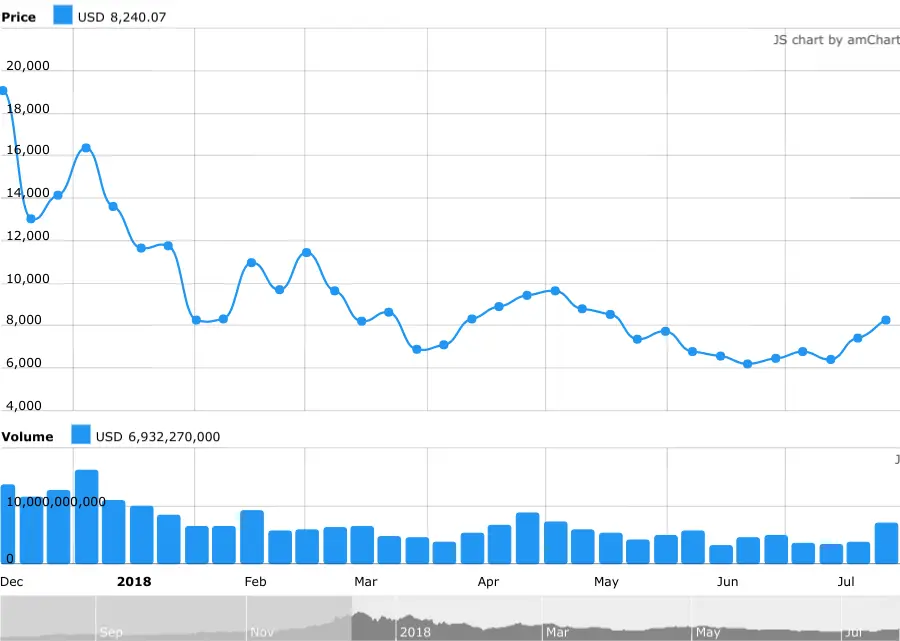 Bitcoin Price Since December