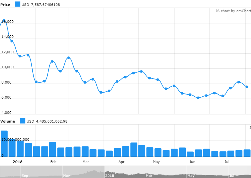 Crypto-ML Bitcoin Price 2018