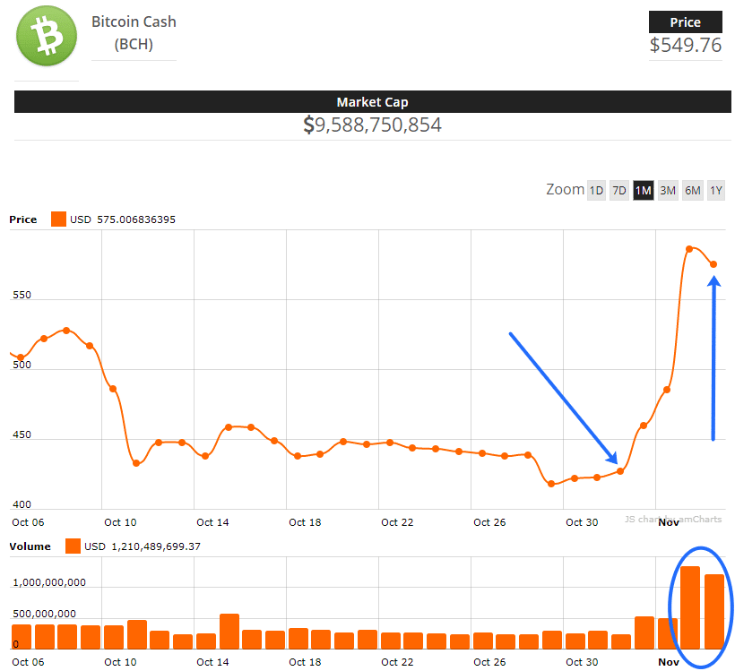 Bitcoin Cash Surge in Price Hard Fork