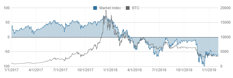 Crypto-ML Market Index