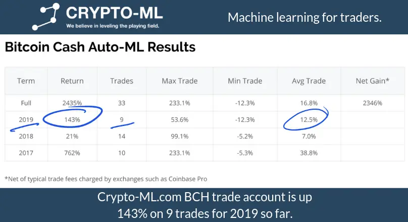 Crypto-ML BCH Account Gain 2019