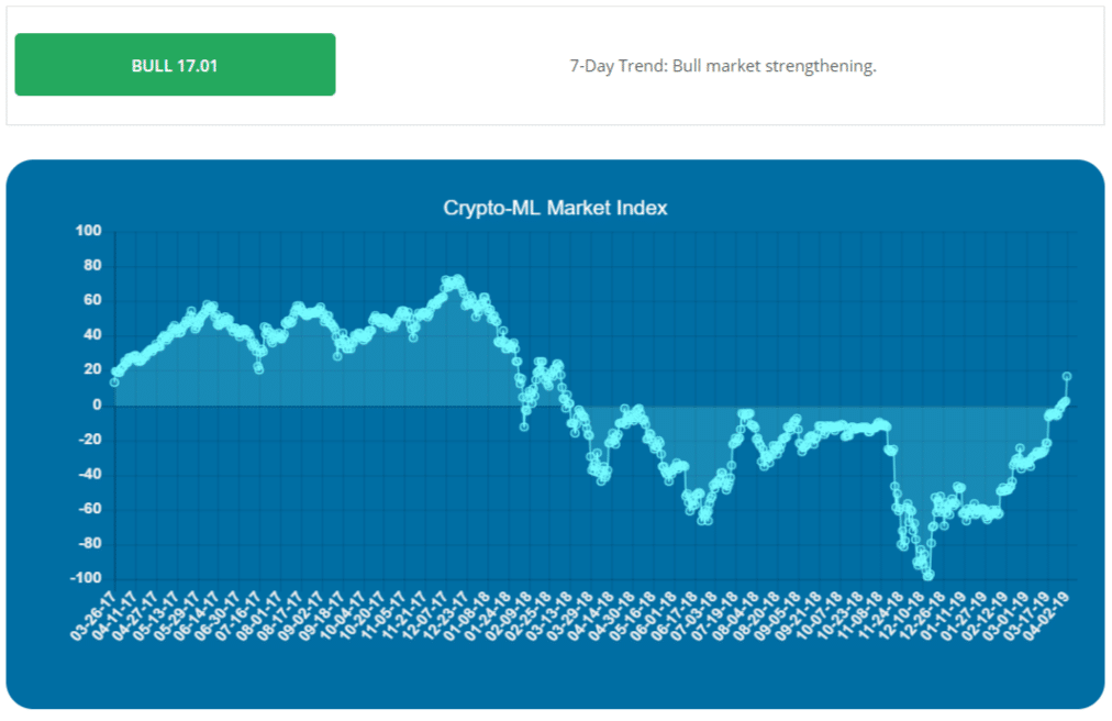 2019 Bull Market Confirmed According to the Crypto-ML Fear and Greed Index 1