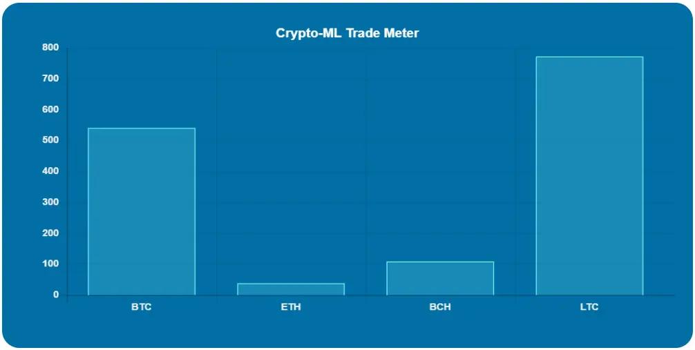 Crypto-ML Trade Meter