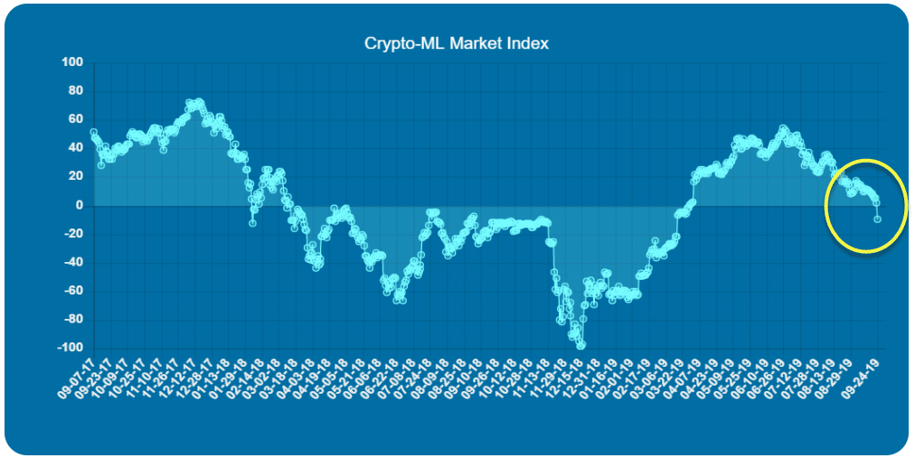 Bear Market Confirmed - Crypto-ML