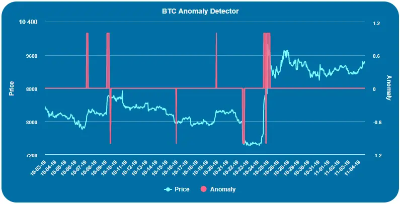 Crypto-ML Bitcoin Anomaly Detector Graph