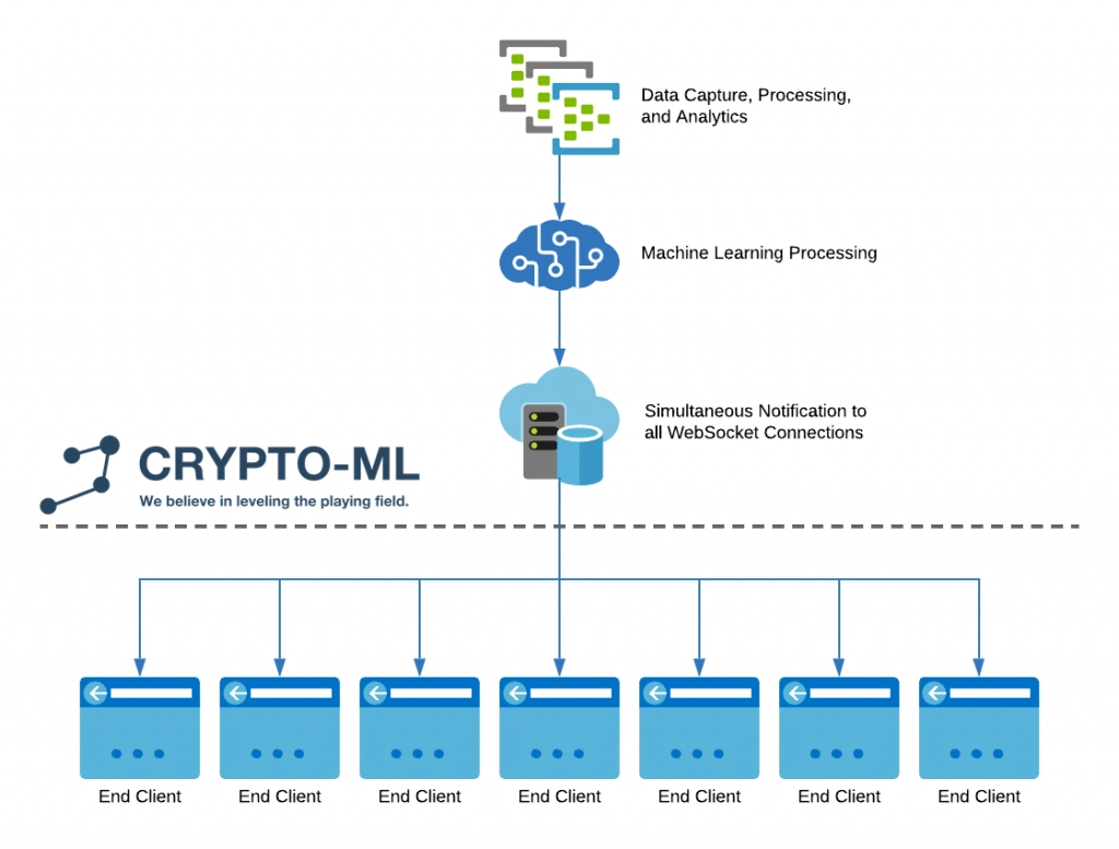 Crypto-ML API WebSocket Diagram - Multi-Connection