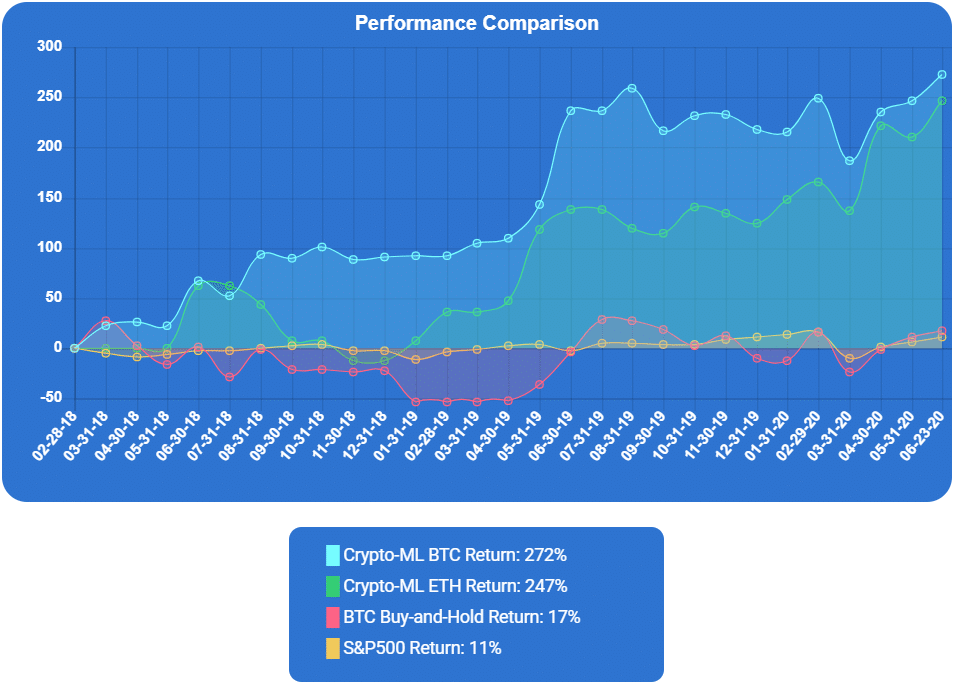 Crypto-ML Performance - 2020 0701