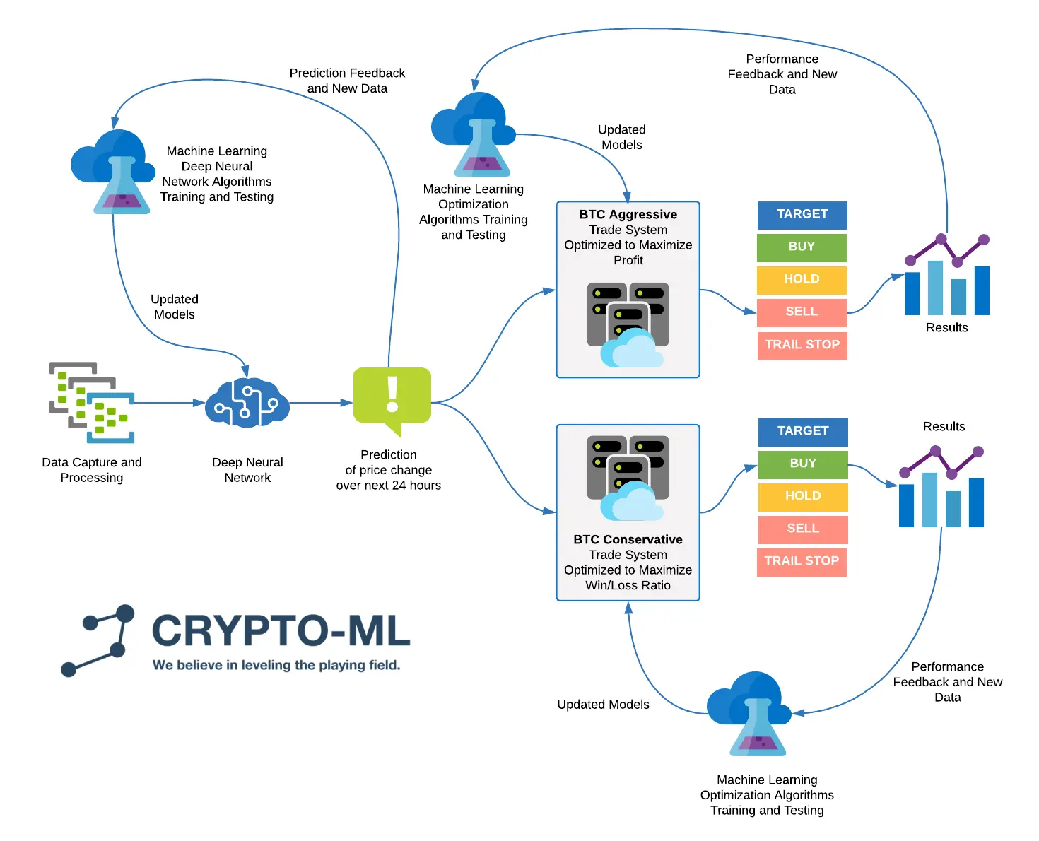 Crypto-ML Machine Learning Process Flow - 2020 06 Updated
