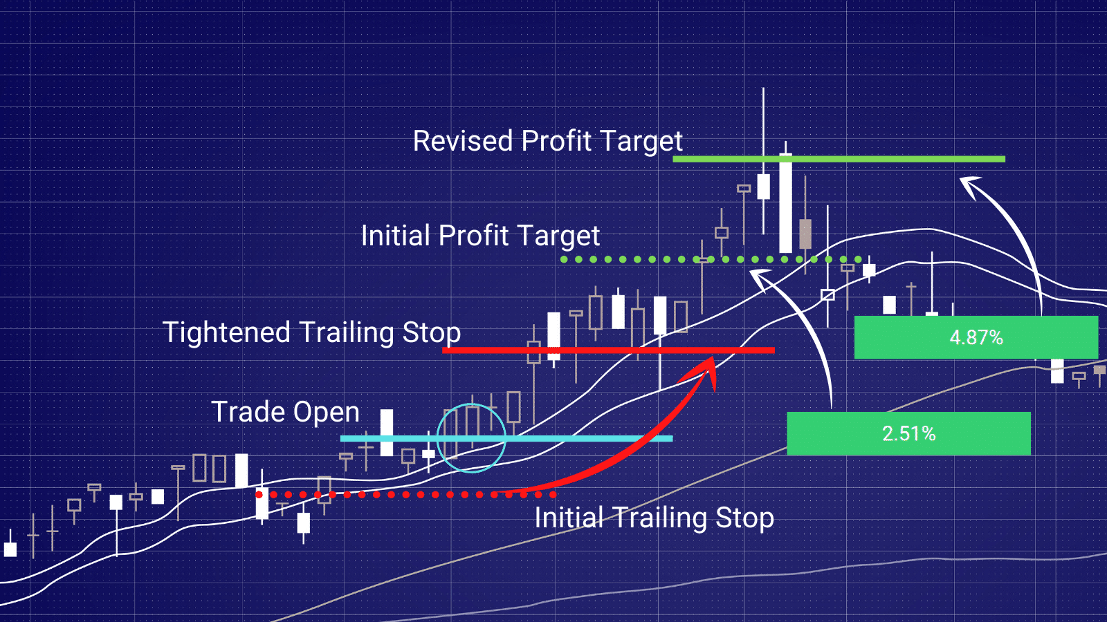 Dynamic Trailing Stop Loss and Profit Target with Machine Learning