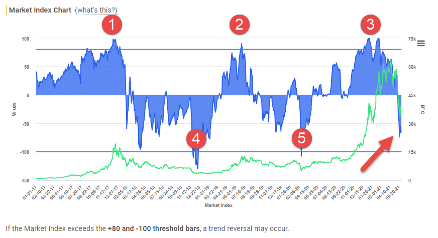 Crypto-ML-Market-Index-Milestones