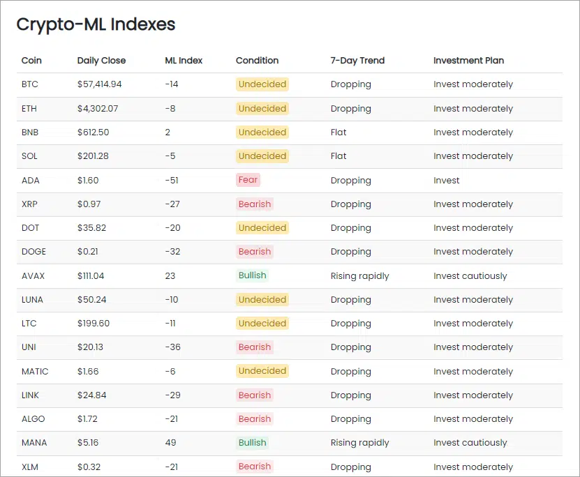 Crypto-ML Market Index