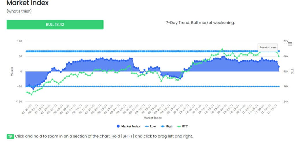 CTO’s Bitcoin Market Analysis: November 17, 2021 1
