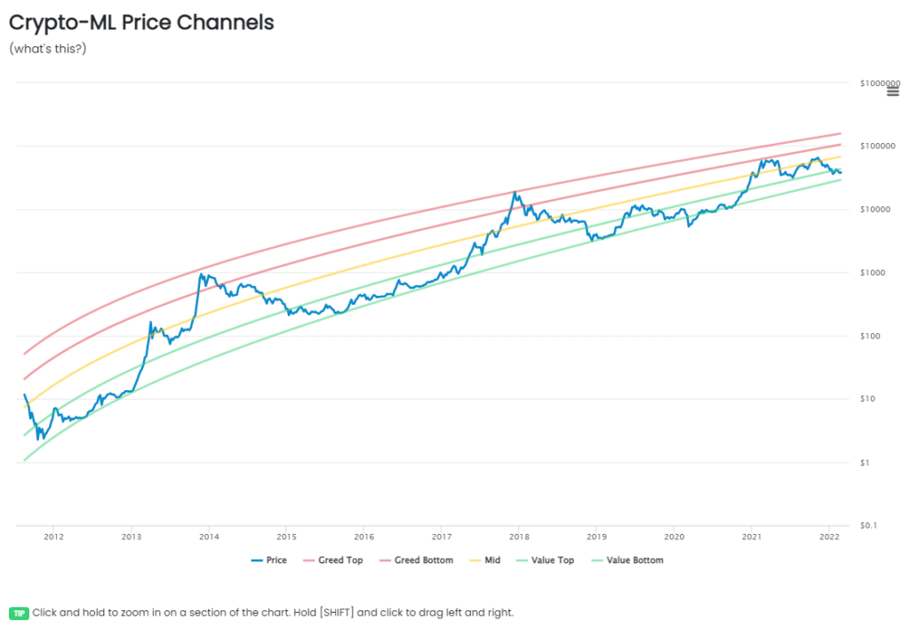 Crypto-ML Bitcoin Price Channels