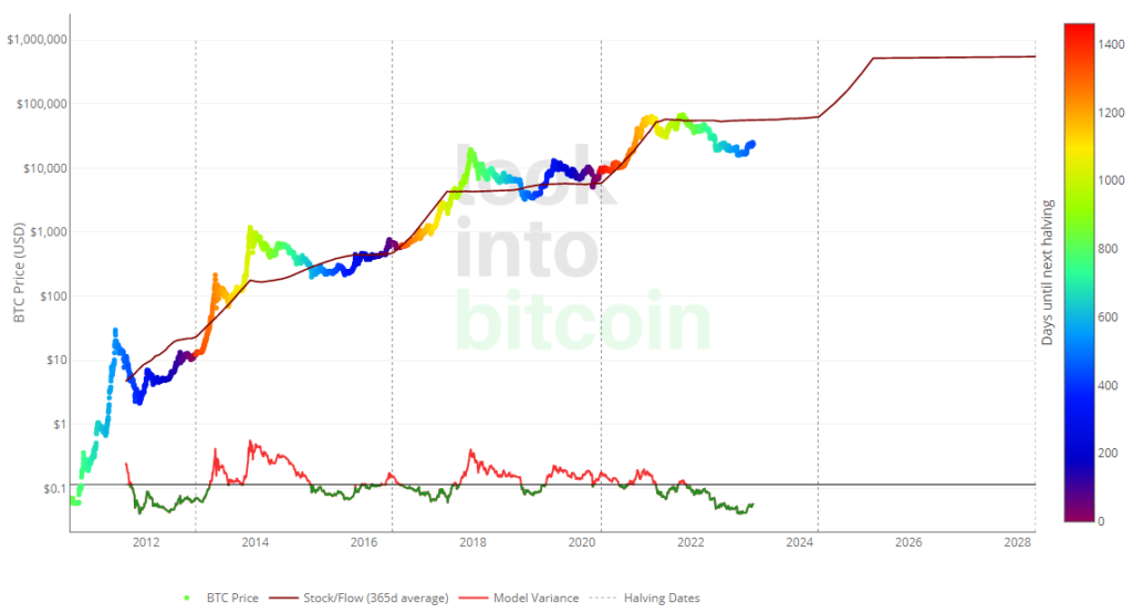 Stock-to-Flow: Predicting Bitcoin, Gold, and Other Commodities 1