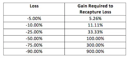 stock market gain-required to recover loss table