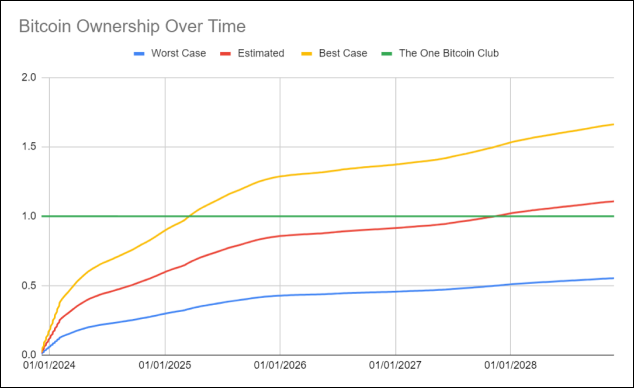 Bitcoin Ownership Over Time Image
