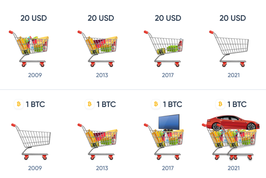 Image showing how Bitcoin preserves its purchasing power.