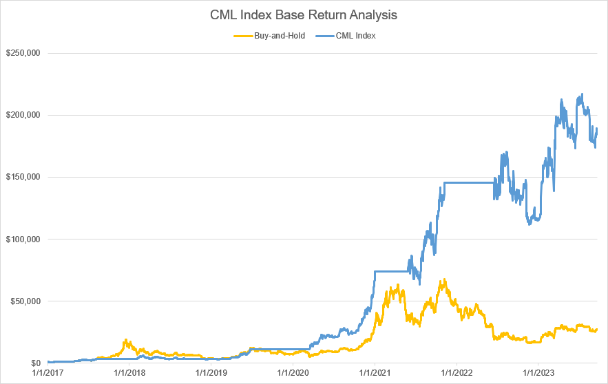 CML Index Performance Graph